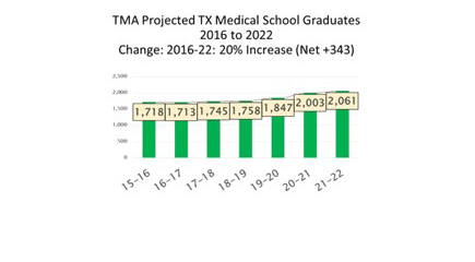 TMA Projected TX Medical School Grads TMA Projected TX Medical School Grads